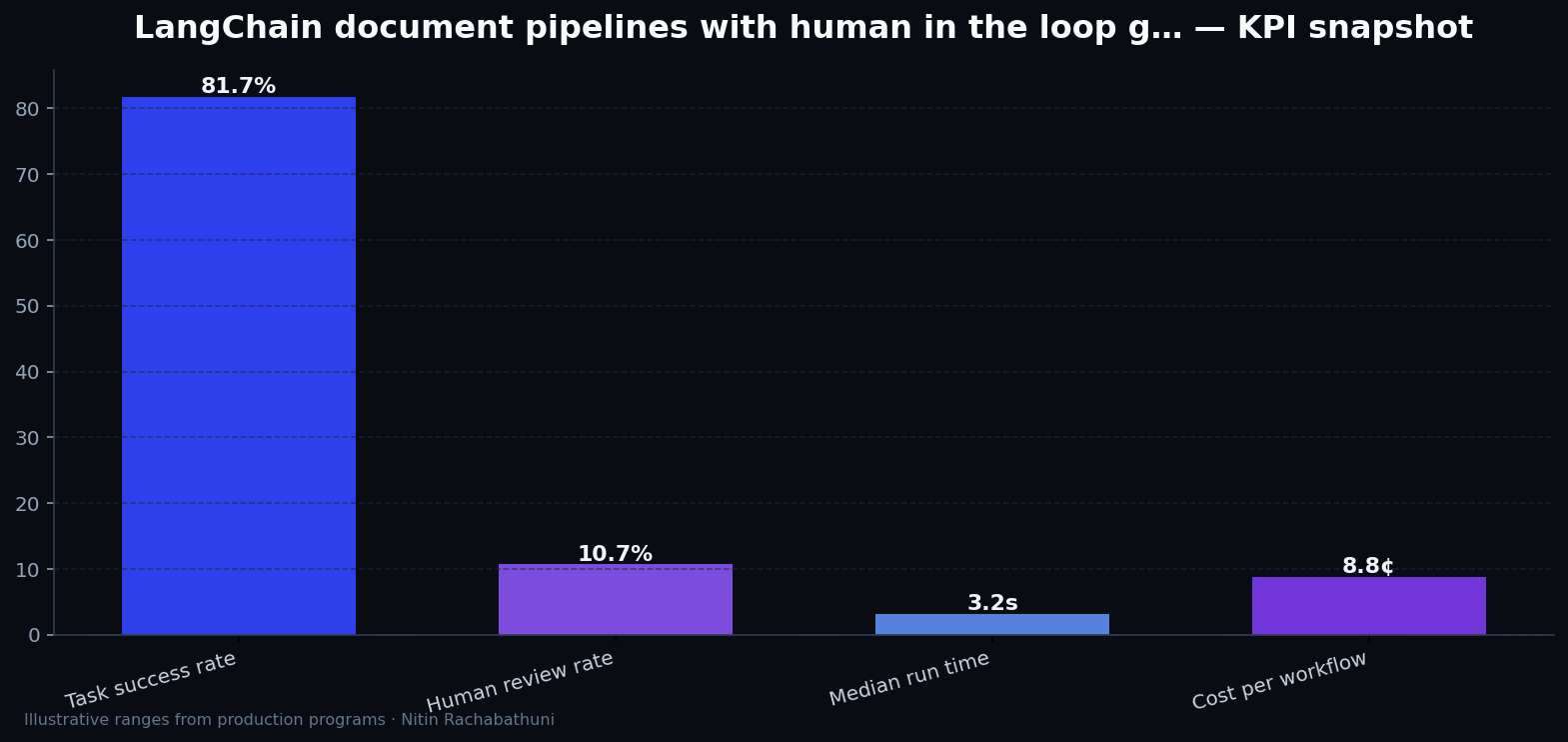 LangChain document pipelines with human in the loop gates — key metrics