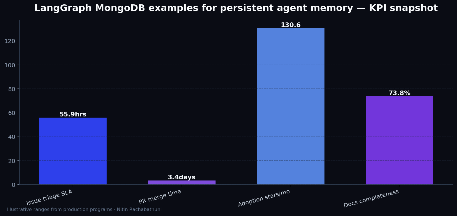 LangGraph MongoDB examples for persistent agent memory — key metrics