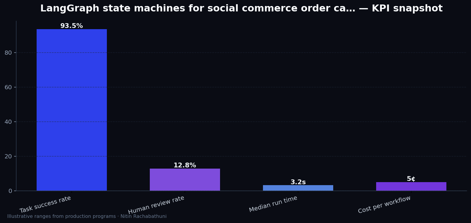 LangGraph state machines for social commerce order capture — key metrics