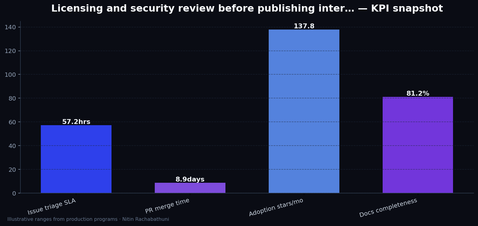 Licensing and security review before publishing internal tools — key metrics