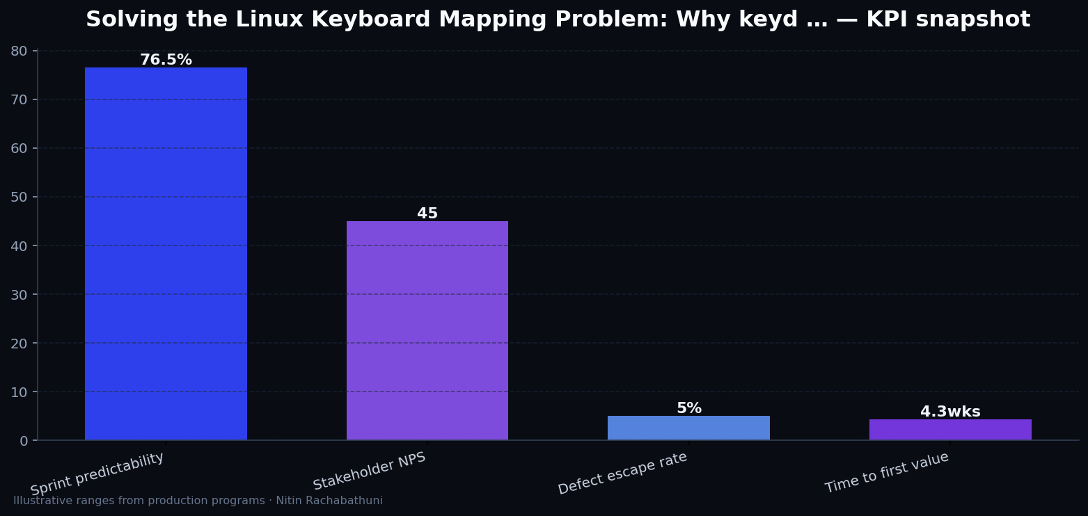 Solving the Linux Keyboard Mapping Problem: Why keyd is Changing the Game — key metrics