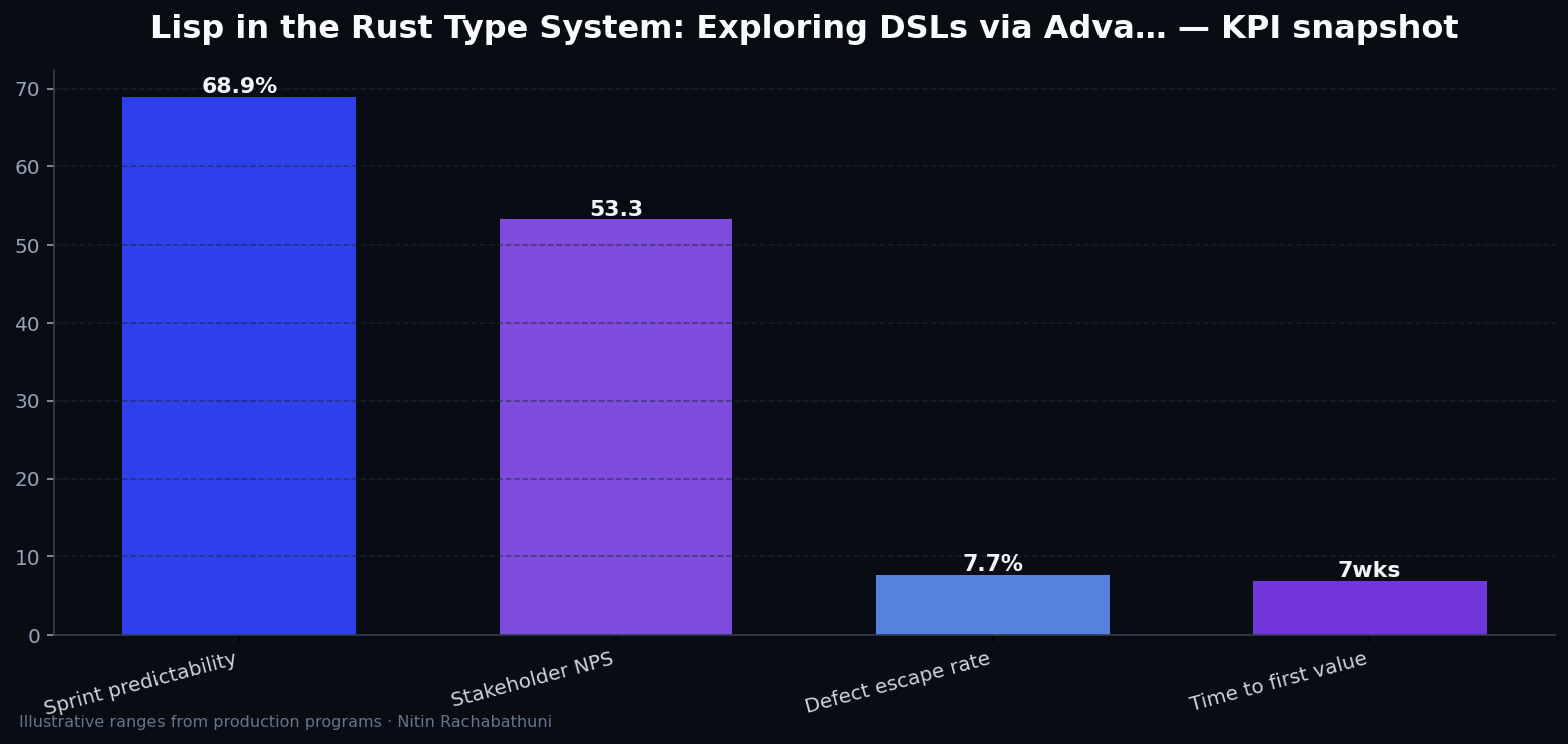 Lisp in the Rust Type System: Exploring DSLs via Advanced Type Engineering — key metrics