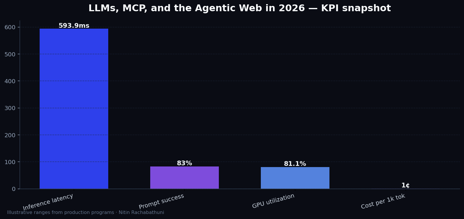 LLMs, MCP, and the Agentic Web in 2026 — key metrics