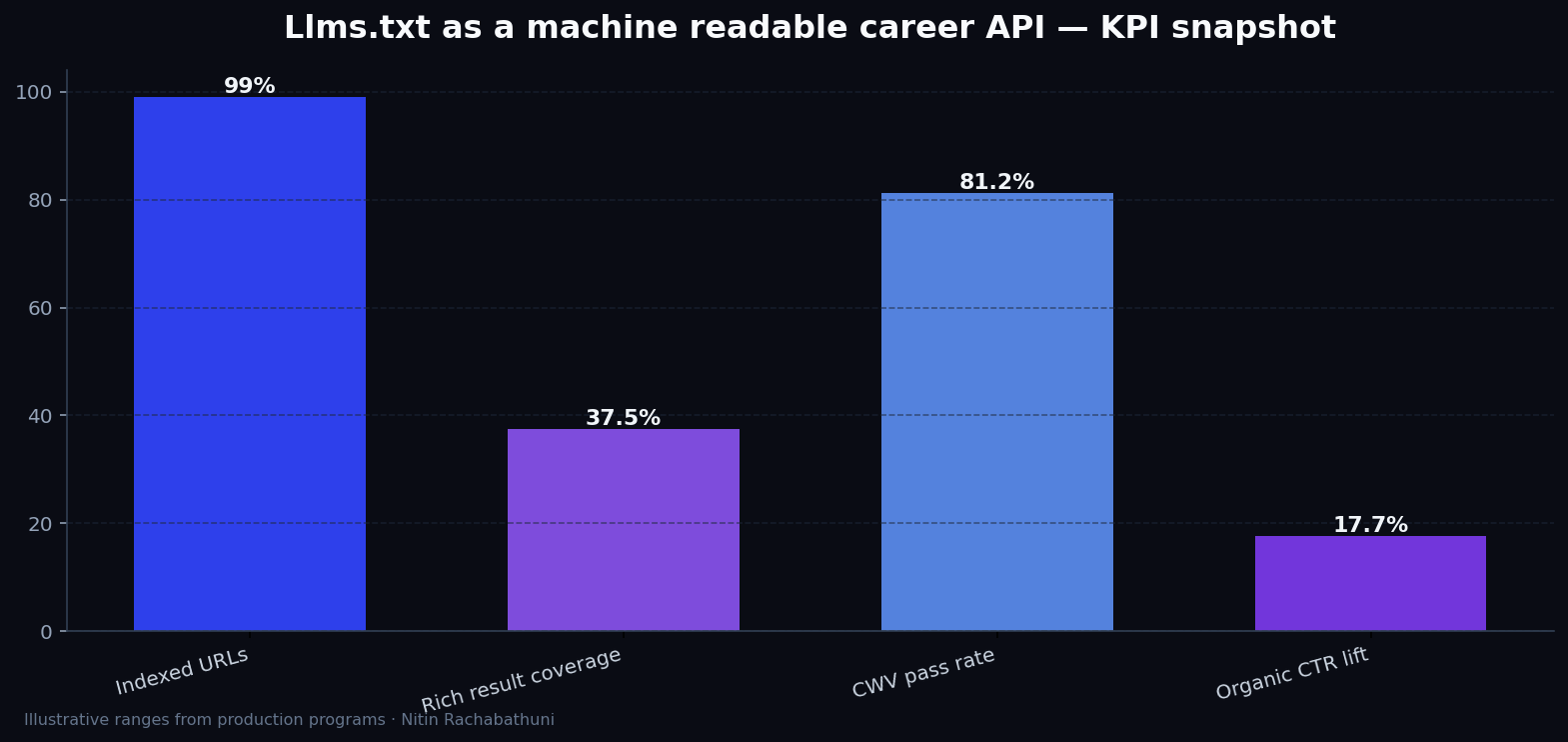 Llms.txt as a machine readable career API — key metrics