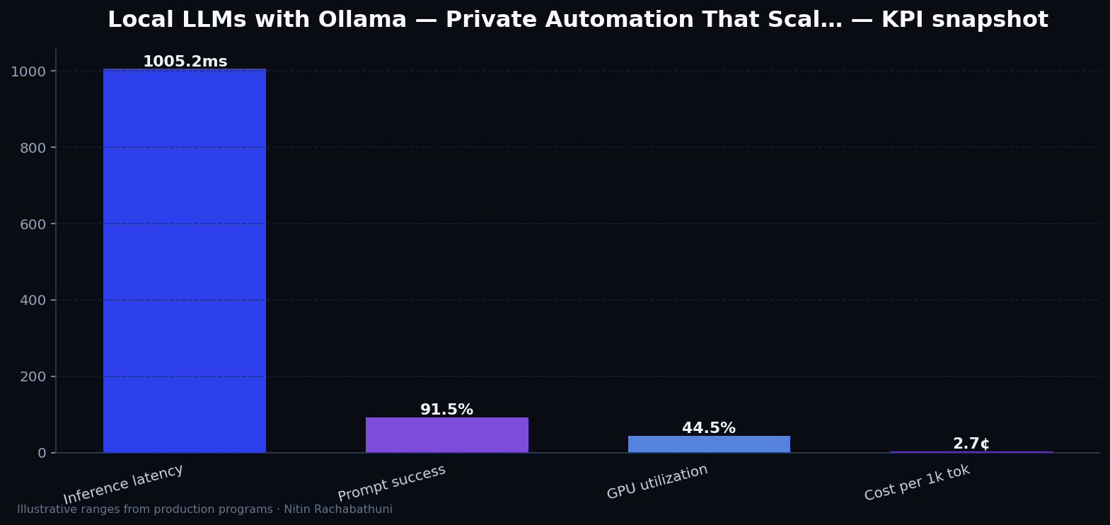 Local LLMs with Ollama — Private Automation That Scales to Zero Cloud Cost — key metrics