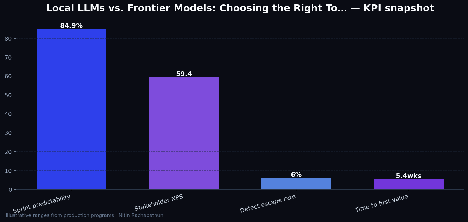 Local LLMs vs. Frontier Models: Choosing the Right Tool for Your Development Workflow — key metrics