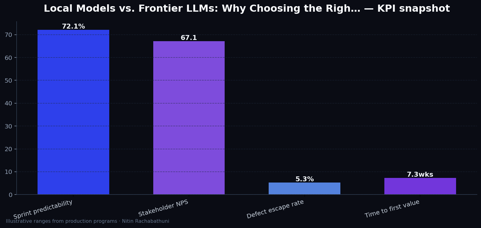 Local Models vs. Frontier LLMs: Why Choosing the Right Tool Matters — key metrics