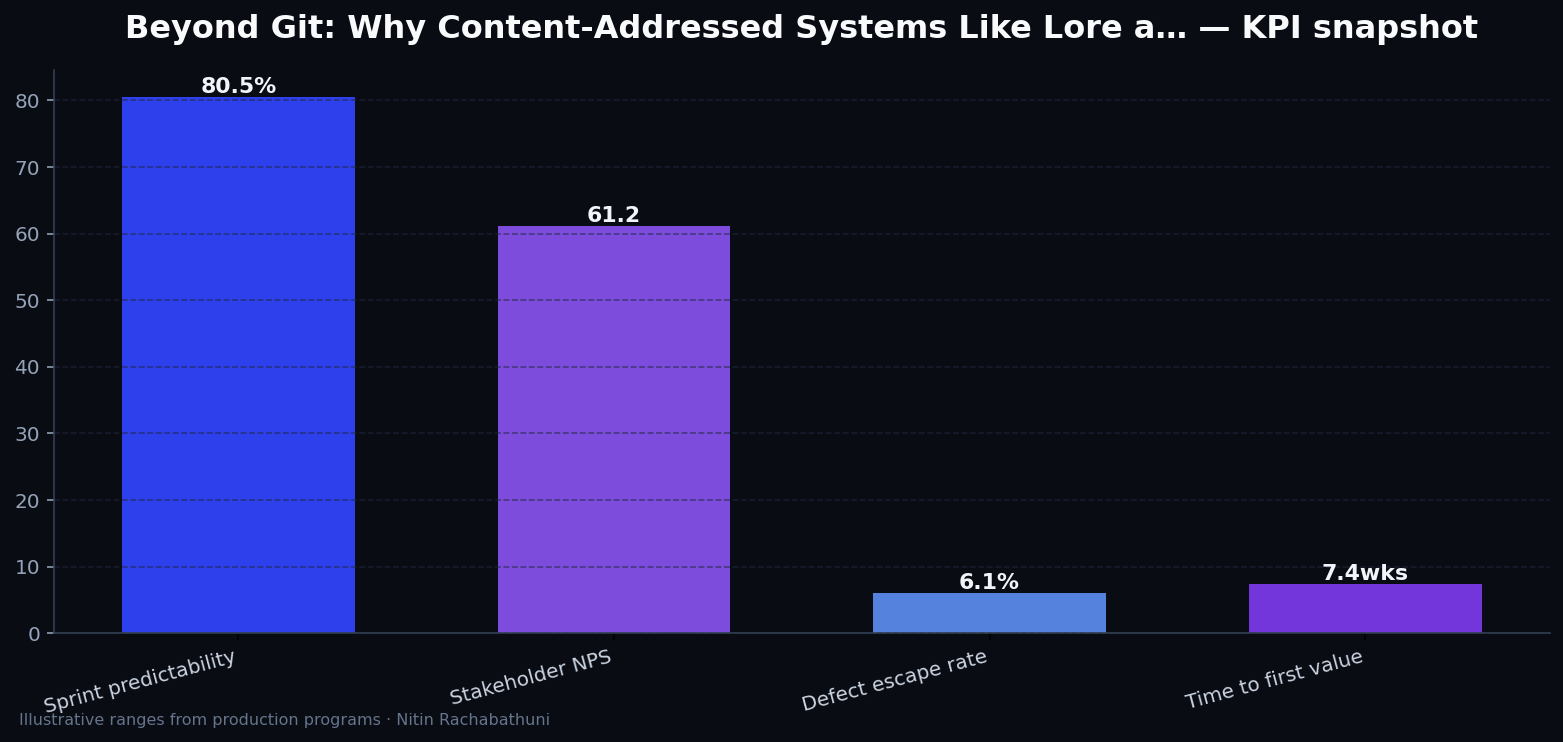 Beyond Git: Why Content-Addressed Systems Like Lore are the Future of Scalable Version Control — key metrics