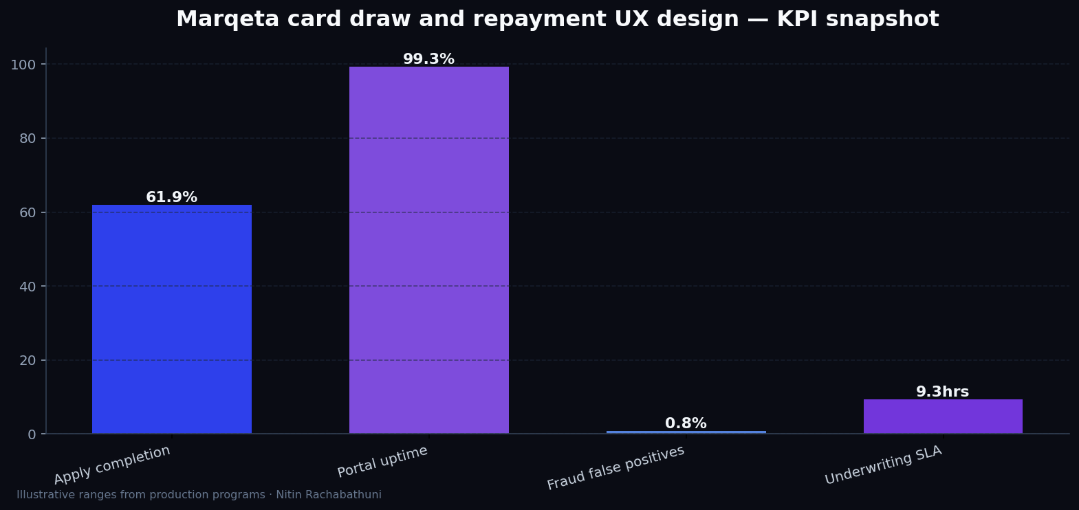 Marqeta card draw and repayment UX design — key metrics