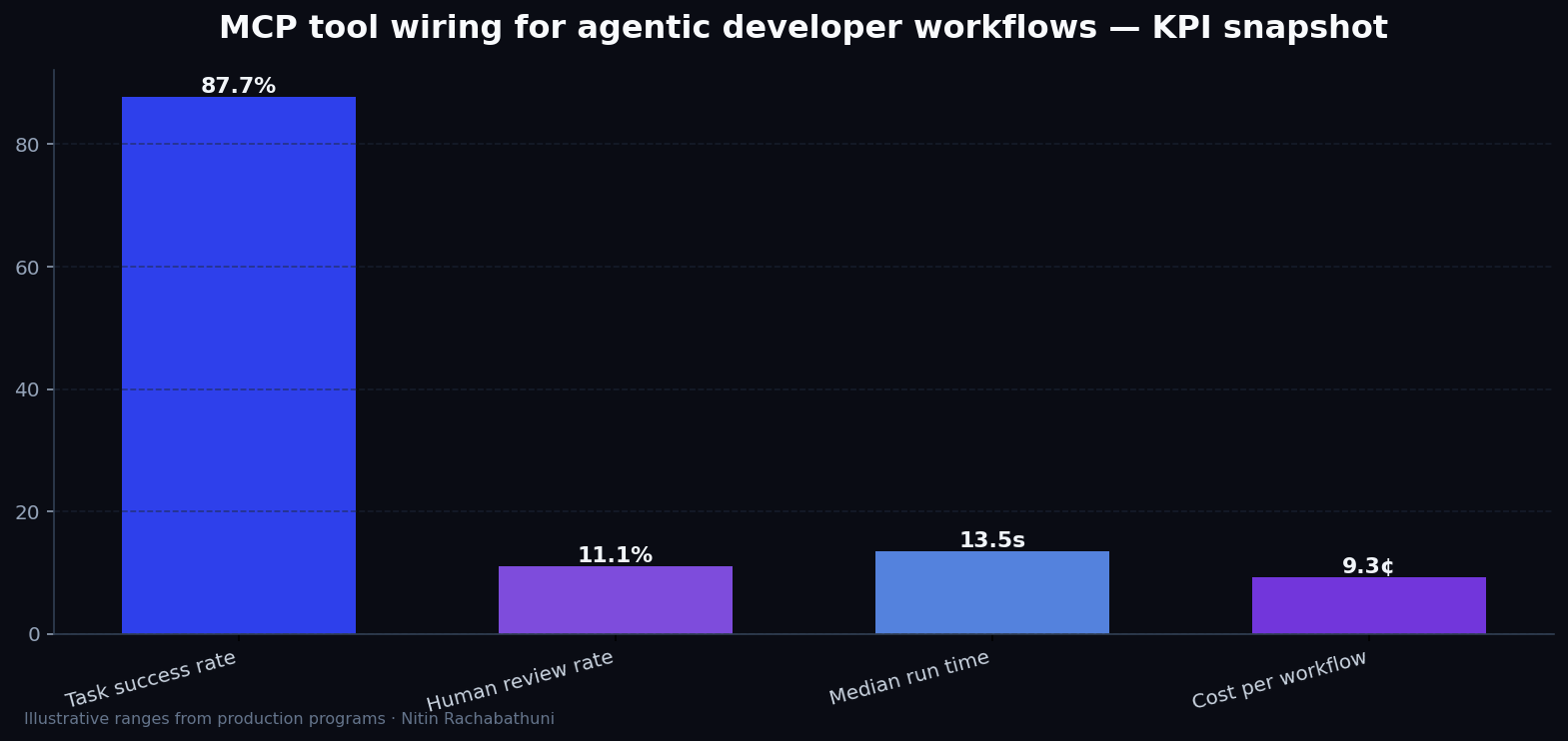 MCP tool wiring for agentic developer workflows — key metrics
