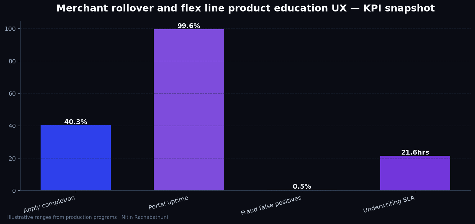 Merchant rollover and flex line product education UX — key metrics