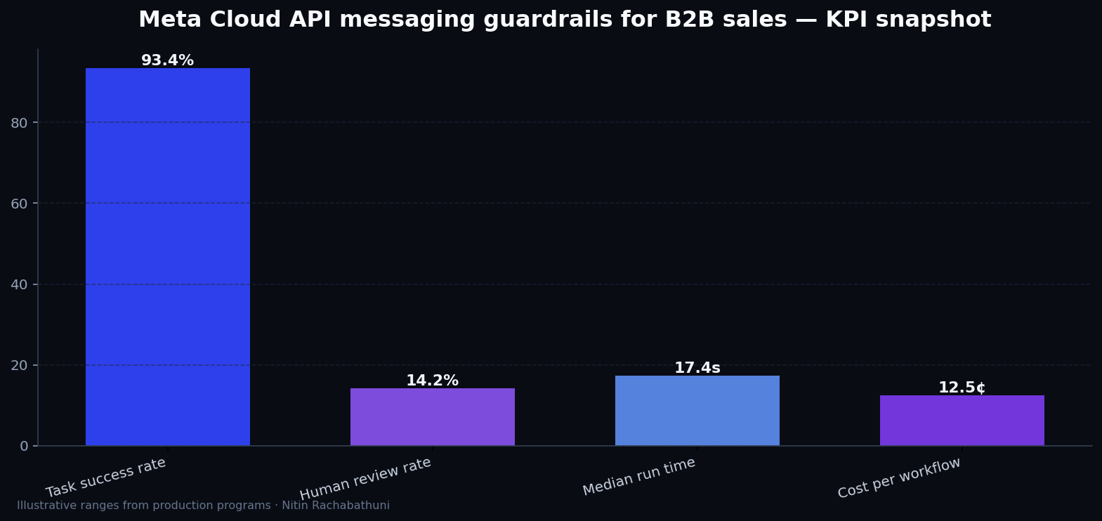 Meta Cloud API messaging guardrails for B2B sales — key metrics
