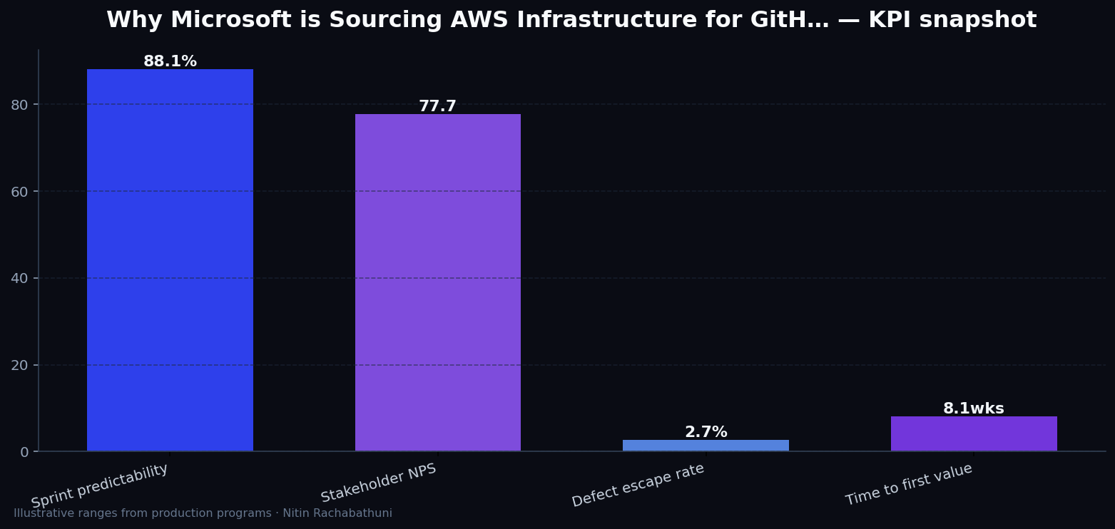 Why Microsoft is Sourcing AWS Infrastructure for GitHub: Lessons in AI Capacity Planning — key metrics