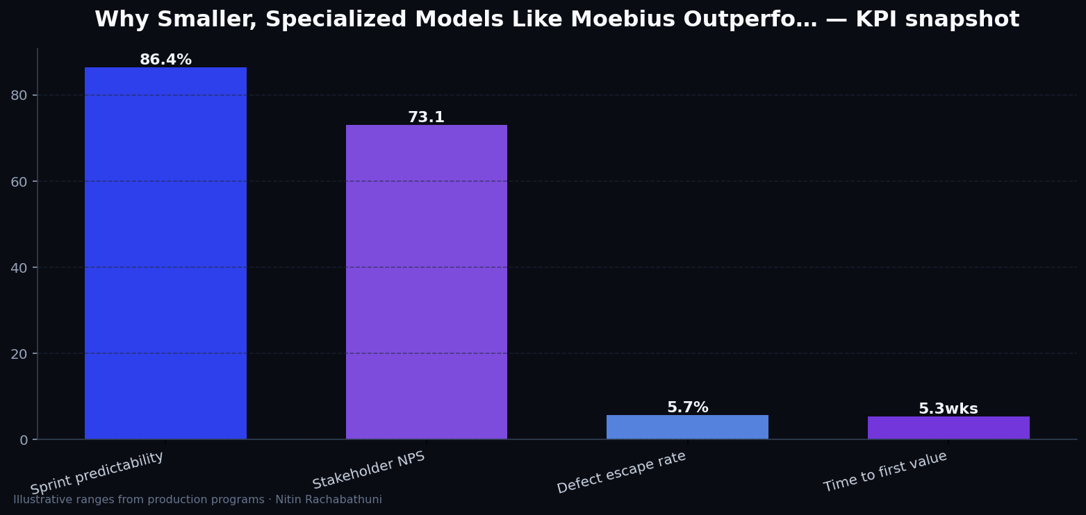 Why Smaller, Specialized Models Like Moebius Outperform Bloated Generalist AI — key metrics