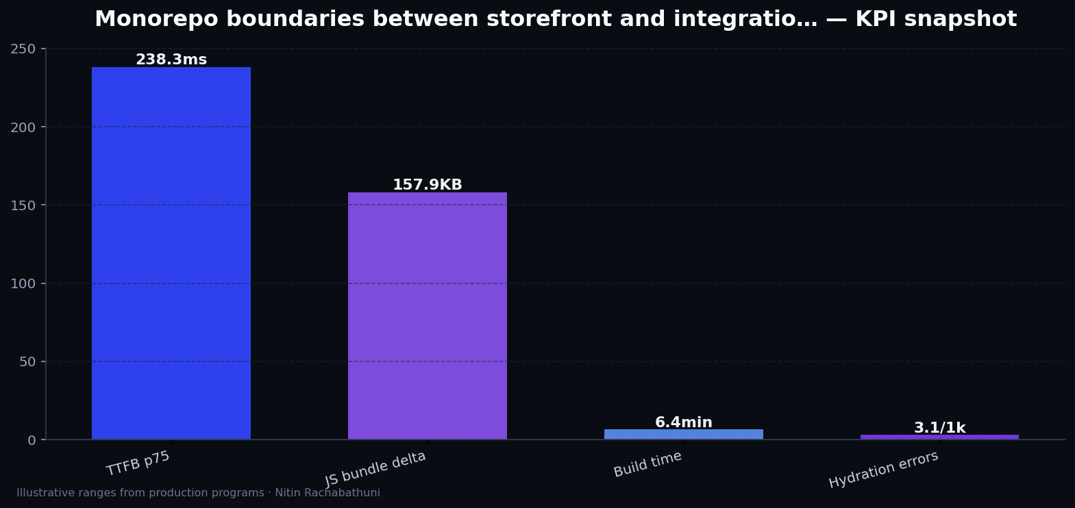 Monorepo boundaries between storefront and integration apps — key metrics