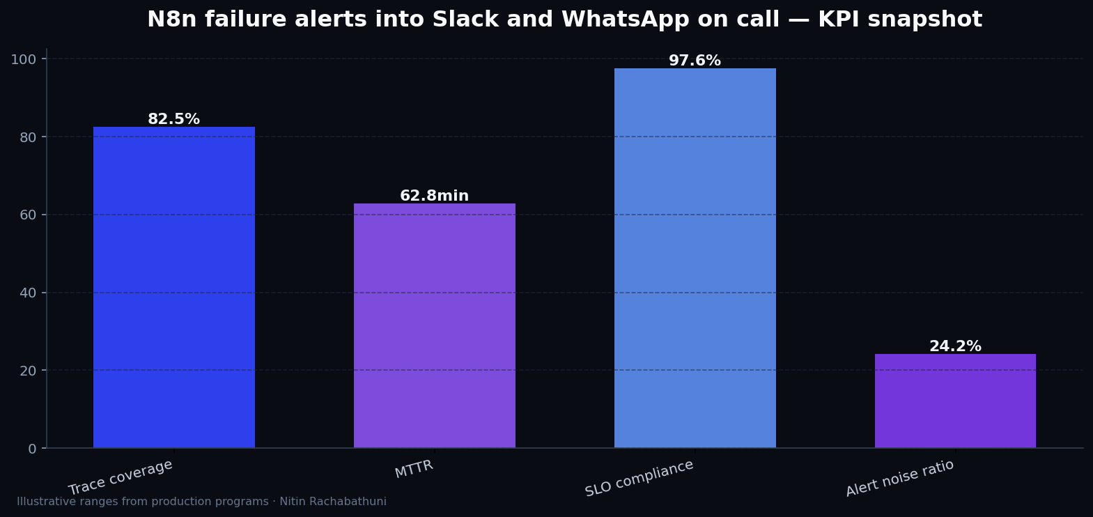 N8n failure alerts into Slack and WhatsApp on call — key metrics