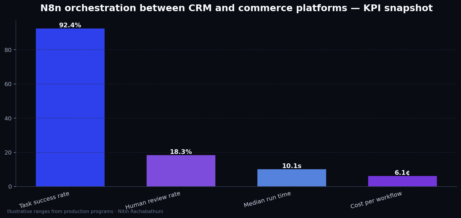 N8n orchestration between CRM and commerce platforms — key metrics