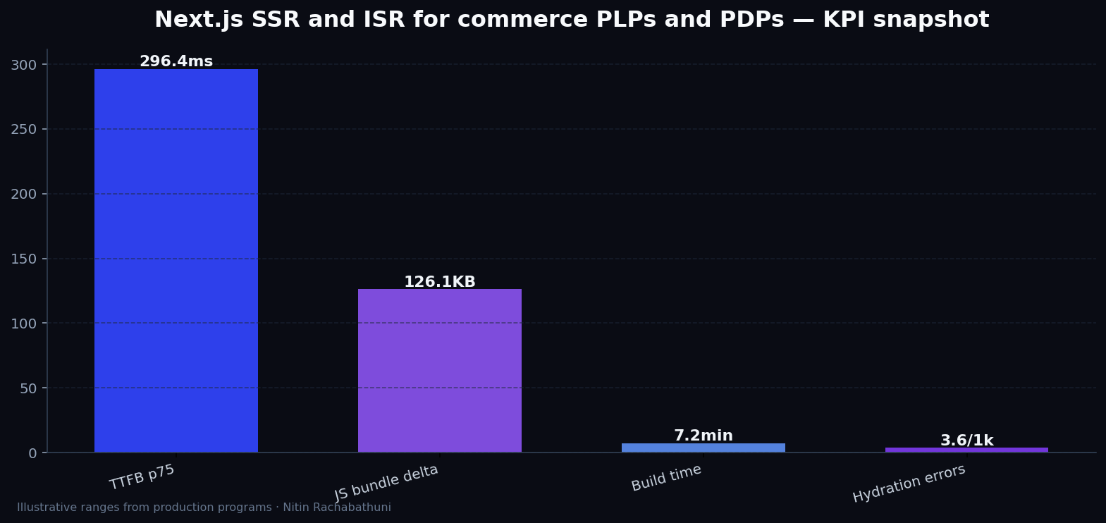 Next.js SSR and ISR for commerce PLPs and PDPs — key metrics
