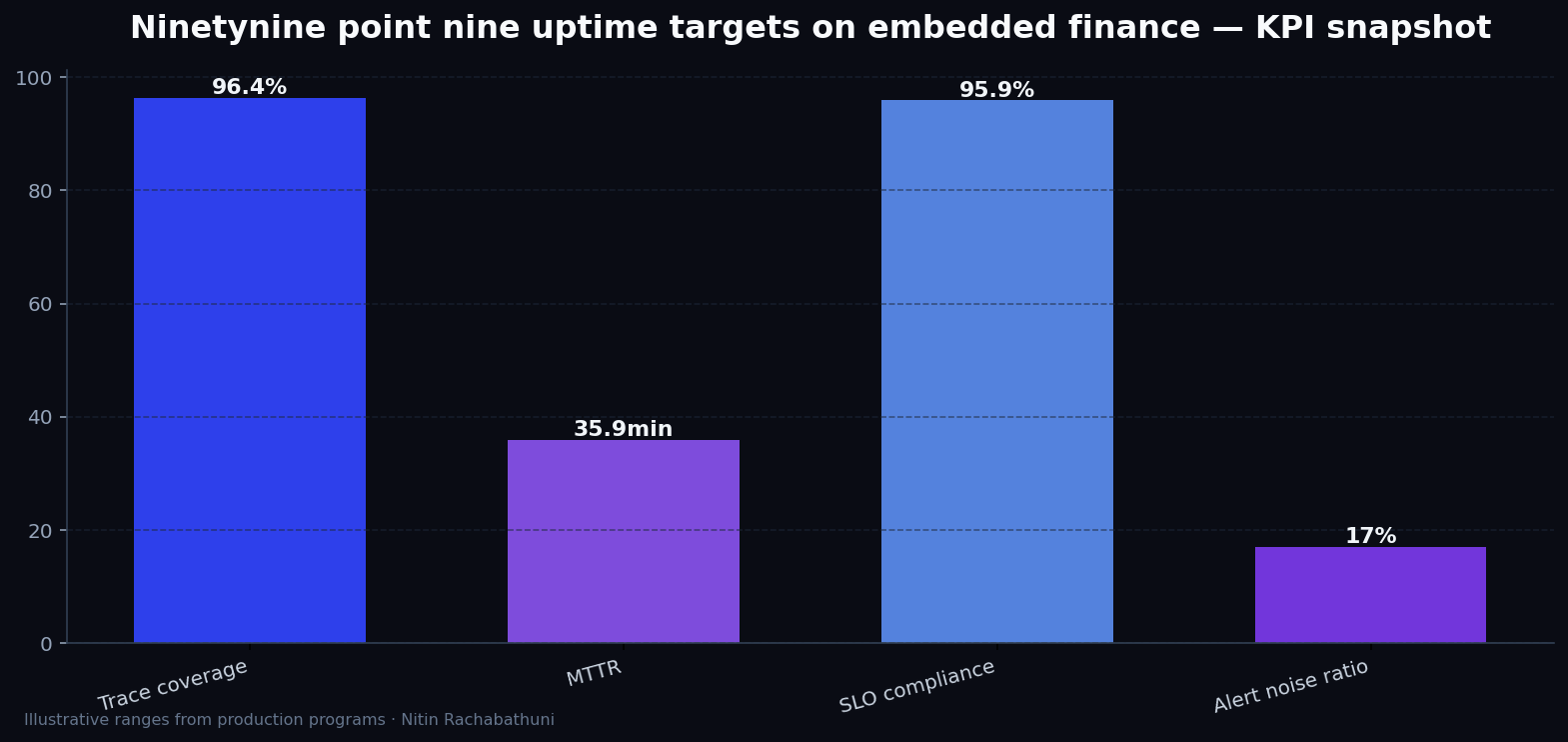 Ninetynine point nine uptime targets on embedded finance — key metrics