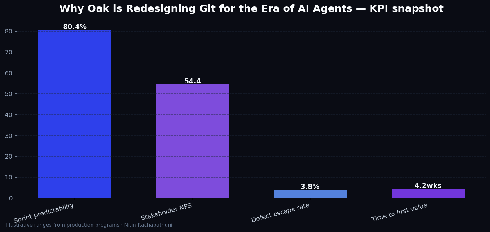 Why Oak is Redesigning Git for the Era of AI Agents — key metrics