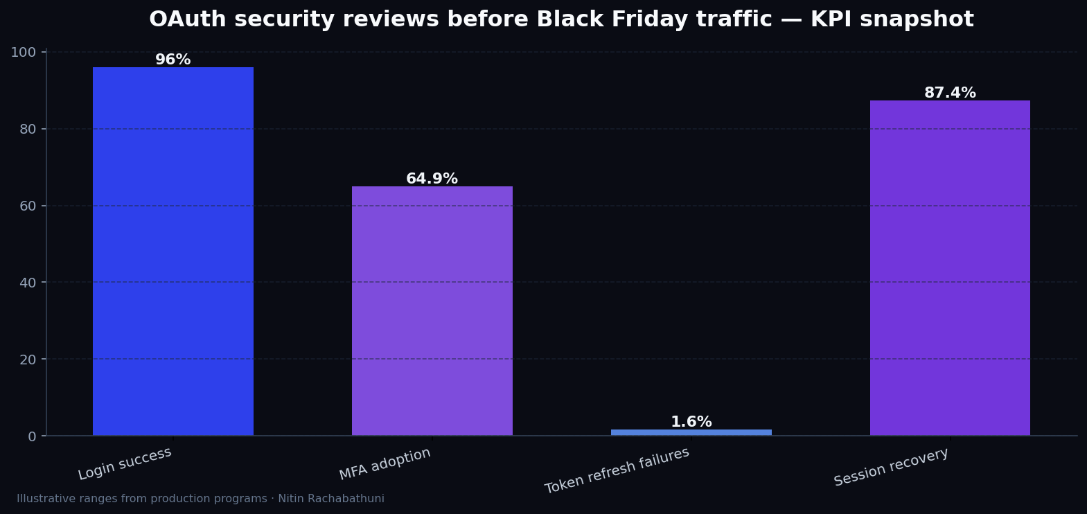 OAuth security reviews before Black Friday traffic — key metrics