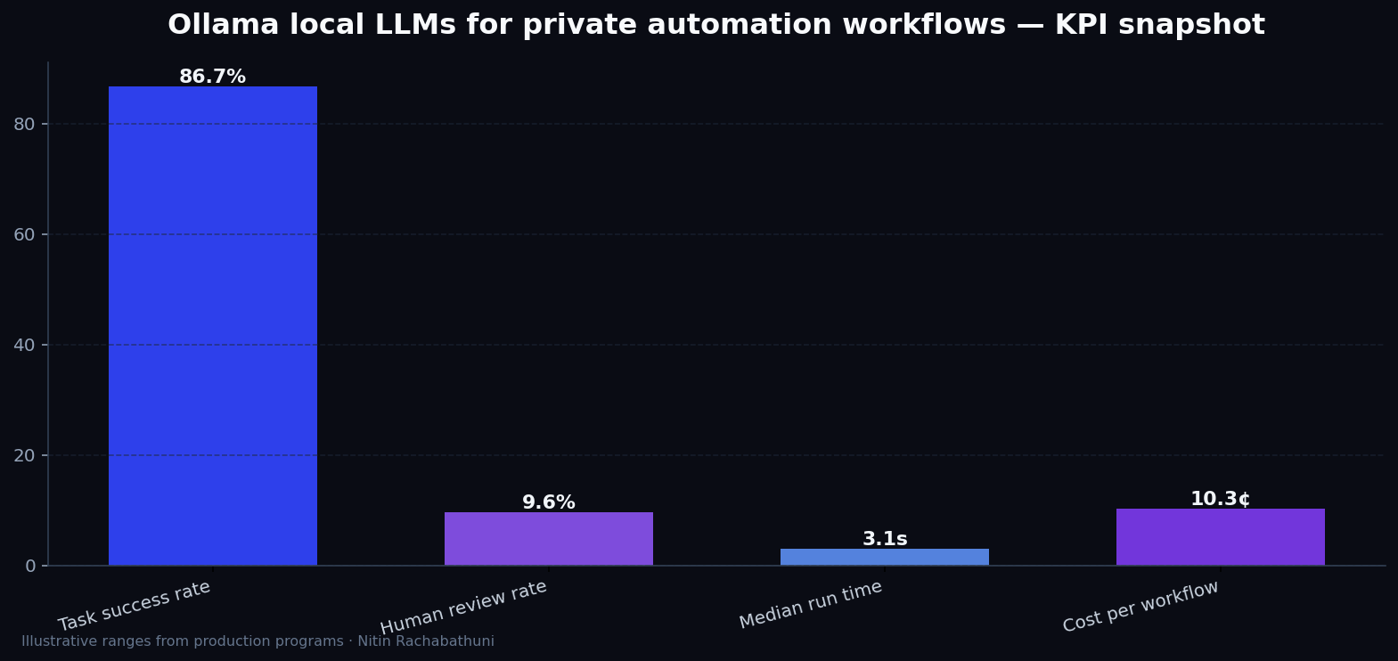 Ollama local LLMs for private automation workflows — key metrics