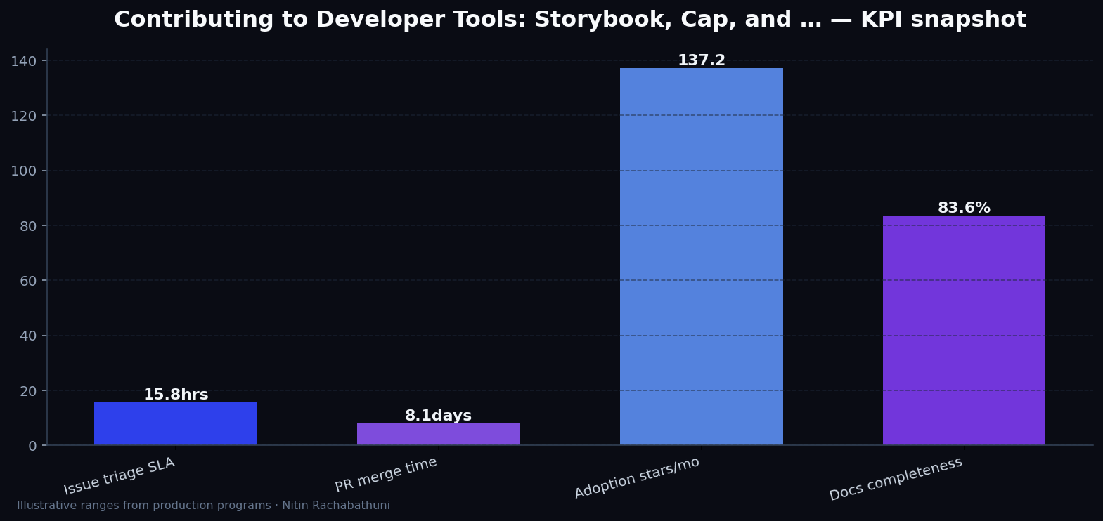 Contributing to Developer Tools: Storybook, Cap, and Beyond — key metrics