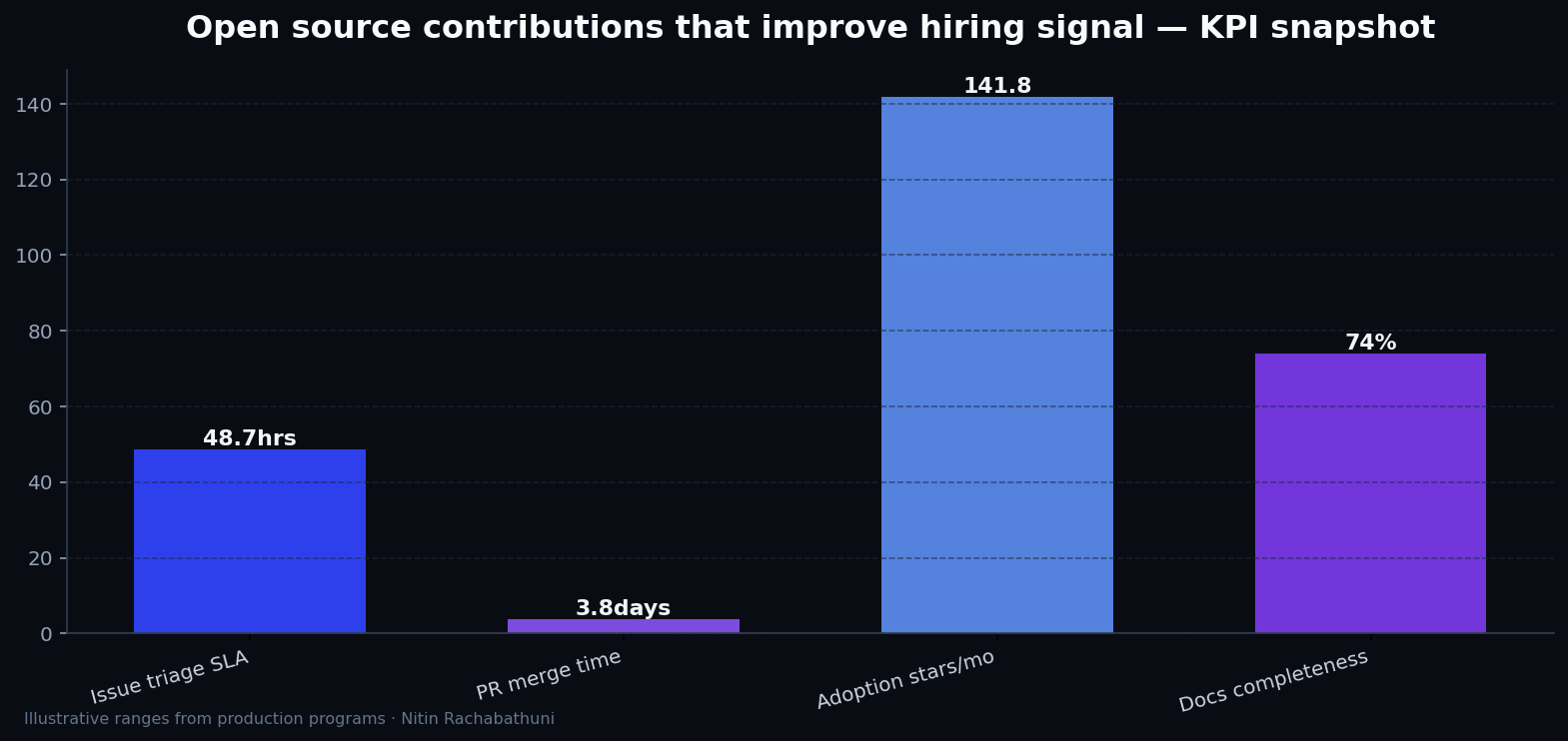 Open source contributions that improve hiring signal — key metrics