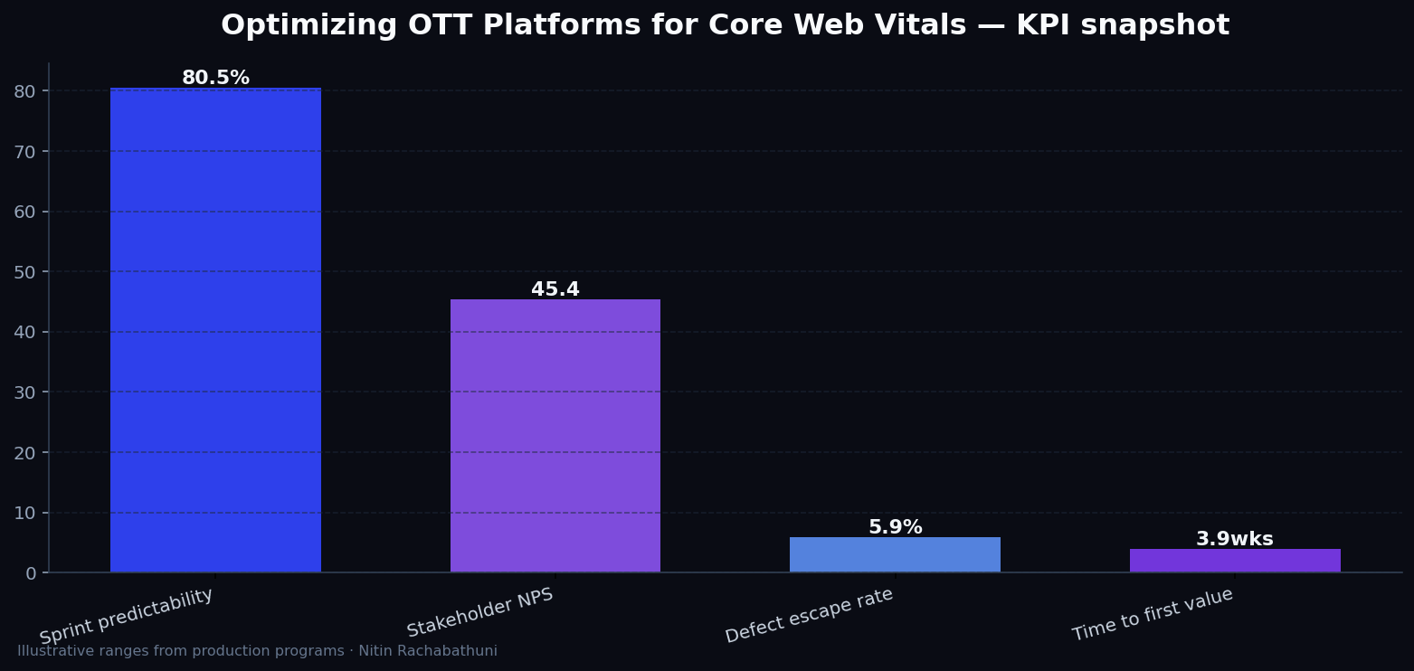 Optimizing OTT Platforms for Core Web Vitals — key metrics