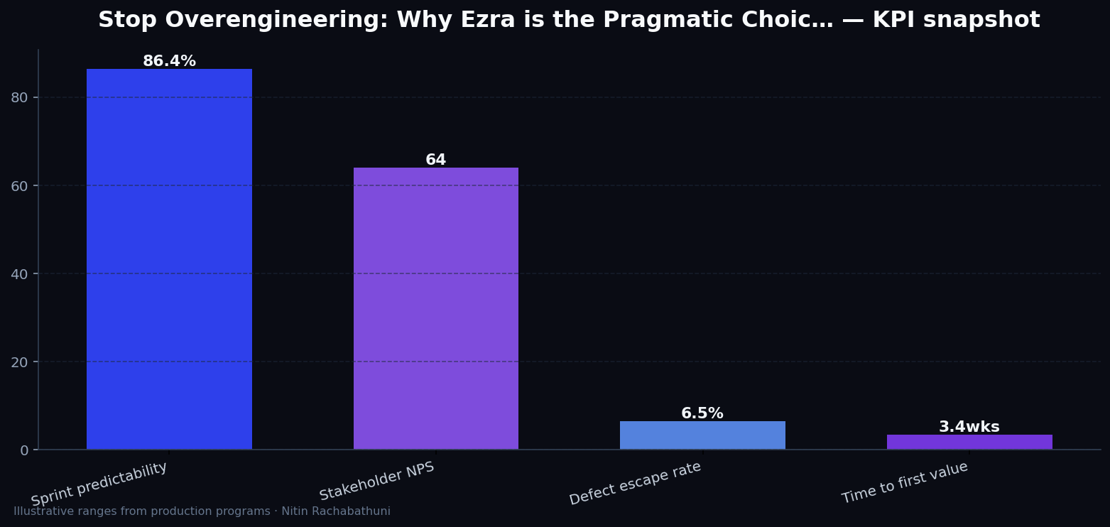 Stop Overengineering: Why Ezra is the Pragmatic Choice for Task Queues — key metrics