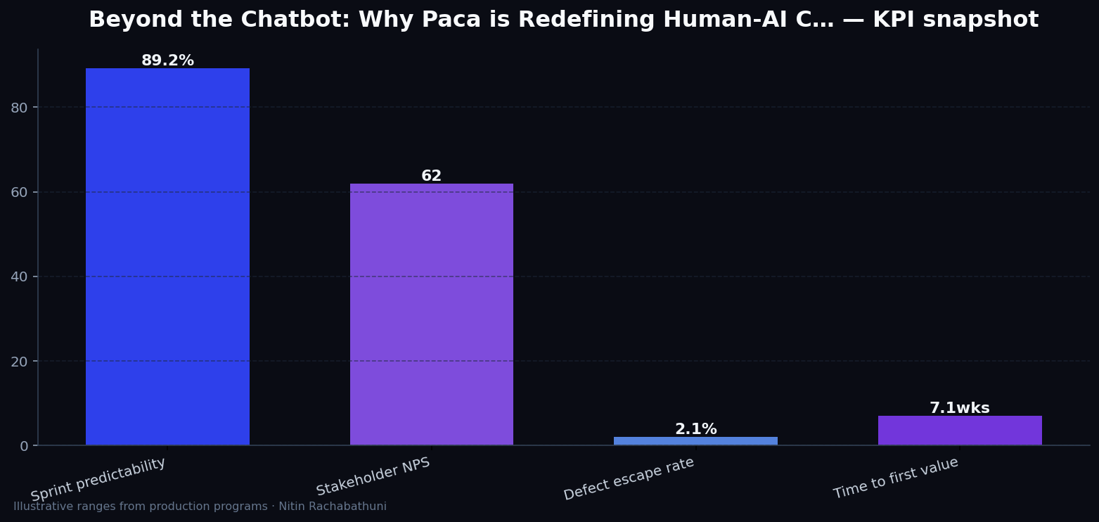 Beyond the Chatbot: Why Paca is Redefining Human-AI Collaboration in Project Management — key metrics