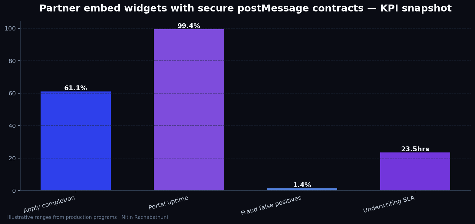 Partner embed widgets with secure postMessage contracts — key metrics