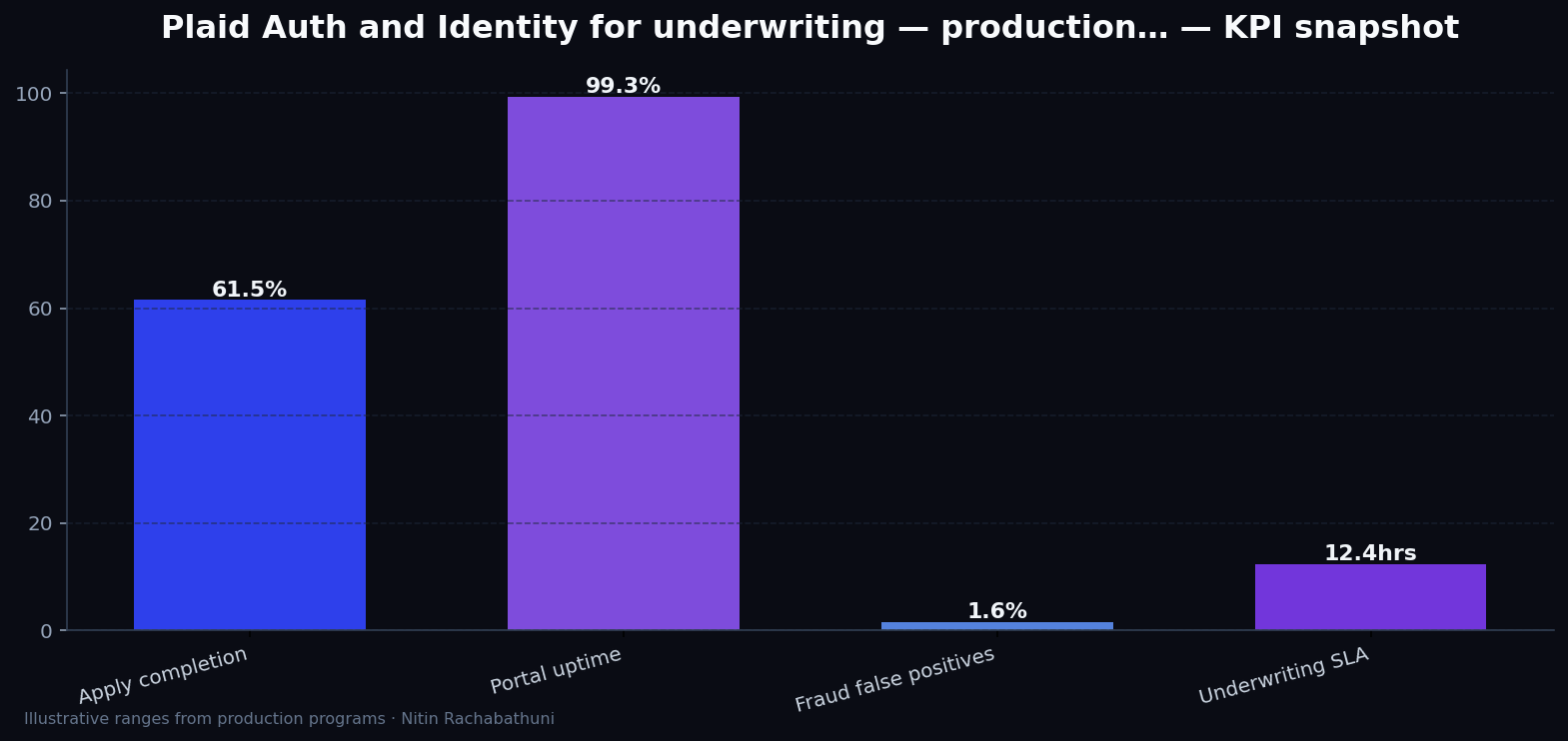 Plaid Auth and Identity for underwriting — production guide — key metrics