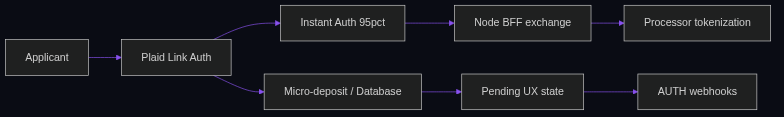 Plaid Auth: instant account verification in production (2026 guide) — integration flow