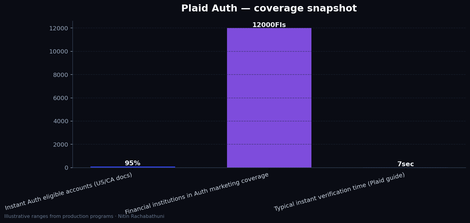 Plaid Auth: instant account verification in production (2026 guide) — key metrics