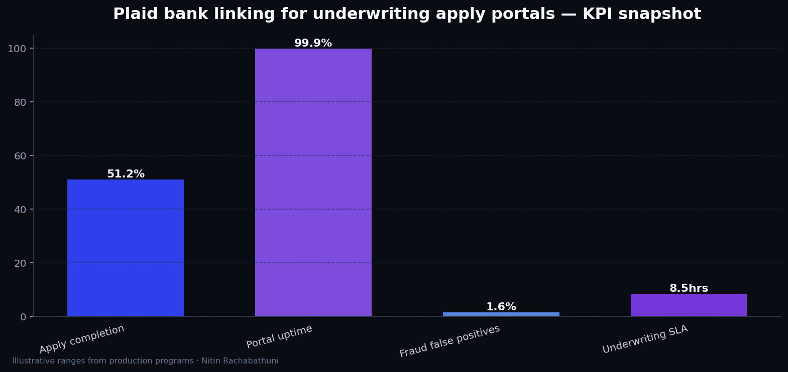 Plaid bank linking for underwriting apply portals — key metrics