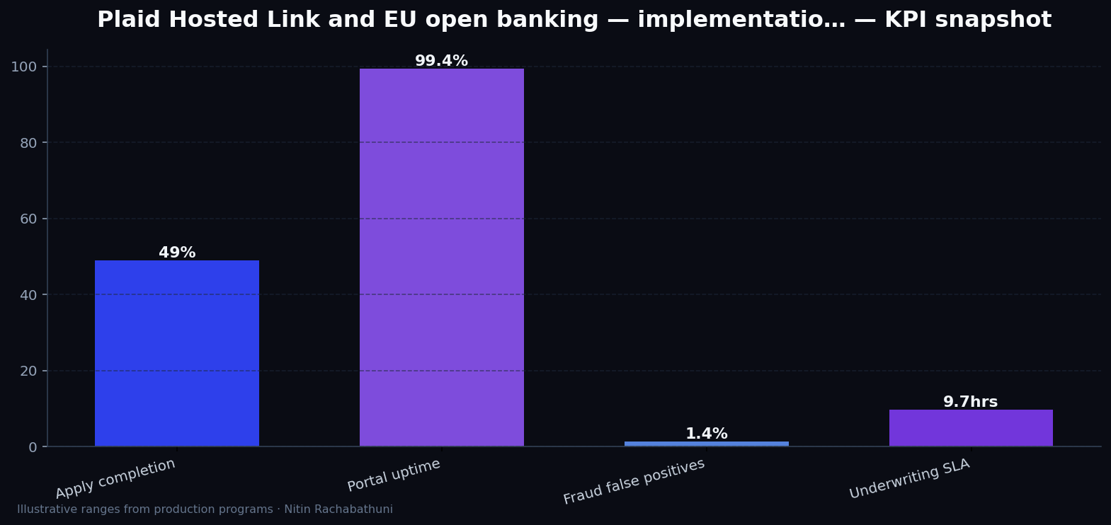 Plaid Hosted Link and EU open banking — implementation guide — key metrics