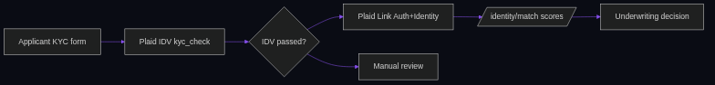 Plaid Identity Match and kyc_check: production identity verification guide — integration flow
