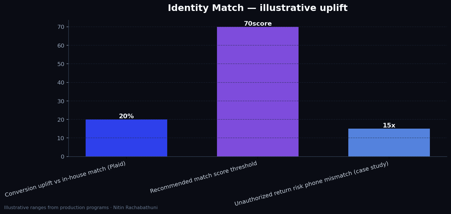 Plaid Identity Match and kyc_check: production identity verification guide — key metrics