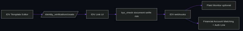 Plaid Identity Verification (IDV): KYC production guide for 2026 — integration flow