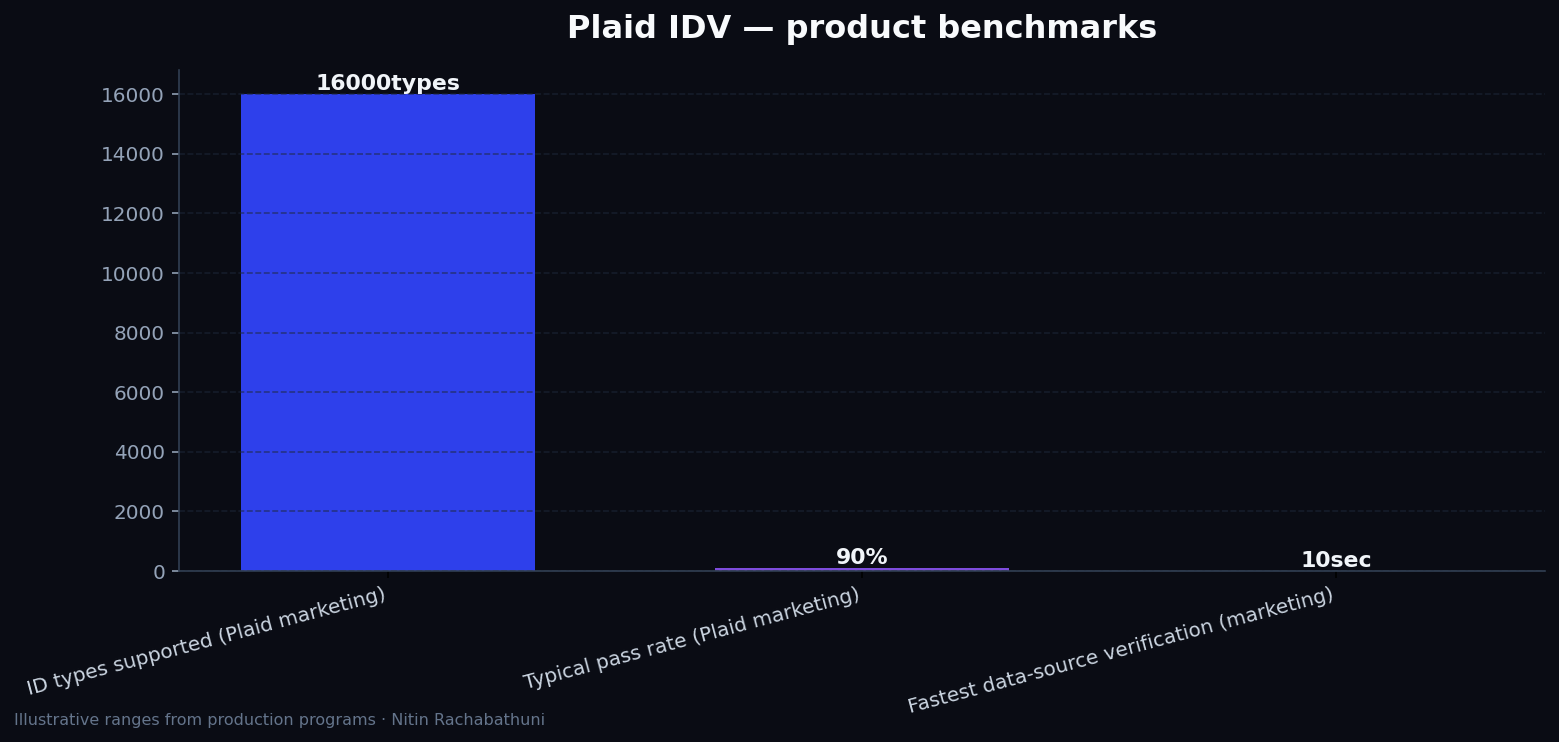 Plaid Identity Verification (IDV): KYC production guide for 2026 — key metrics