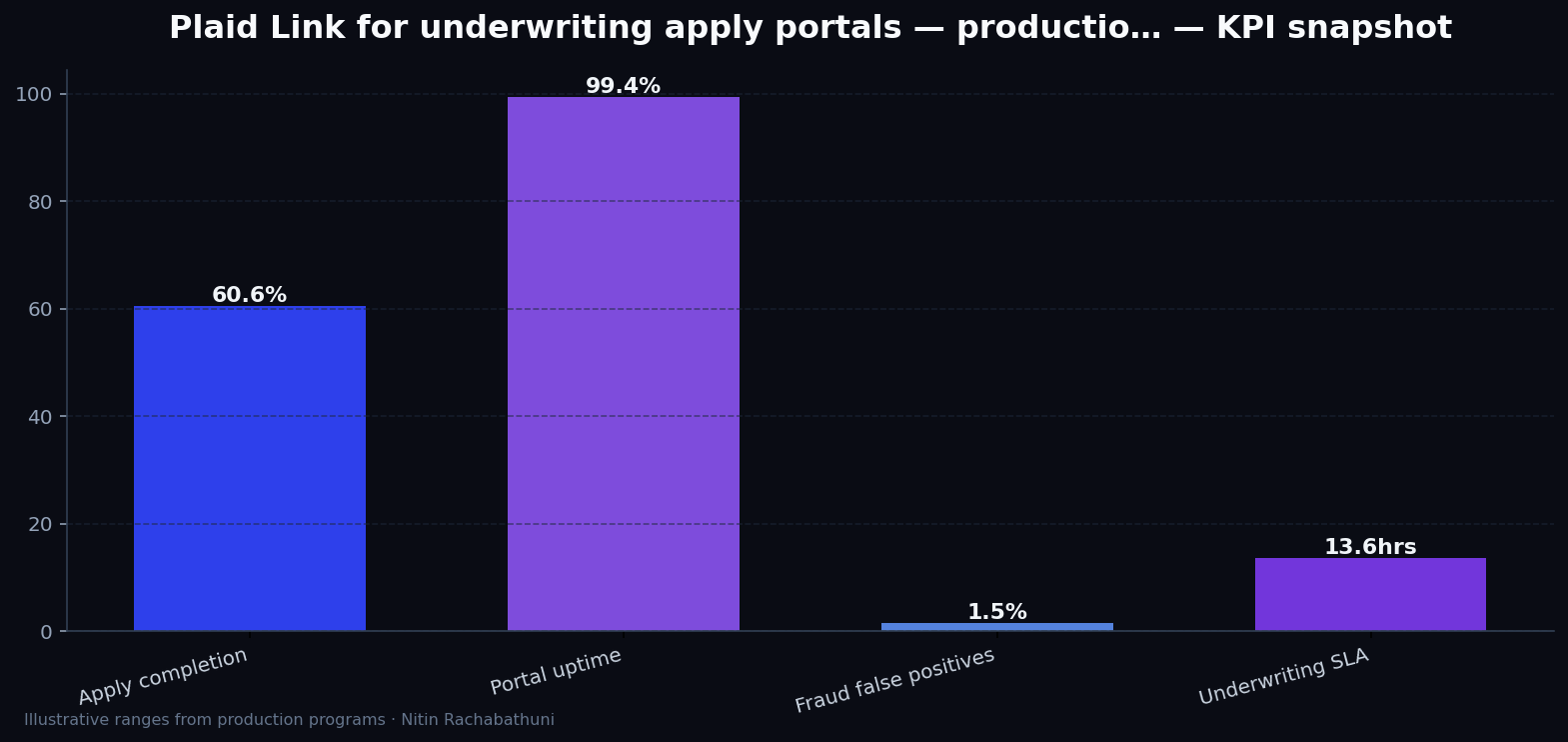 Plaid Link for underwriting apply portals — production guide — key metrics