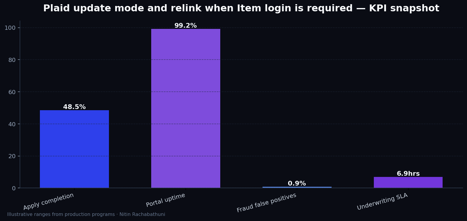 Plaid update mode and relink when Item login is required — key metrics