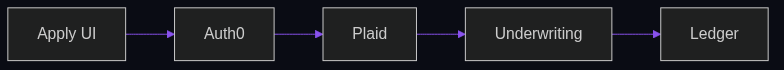 Plaid webhooks — verification, idempotency, and FinTech handlers — integration flow