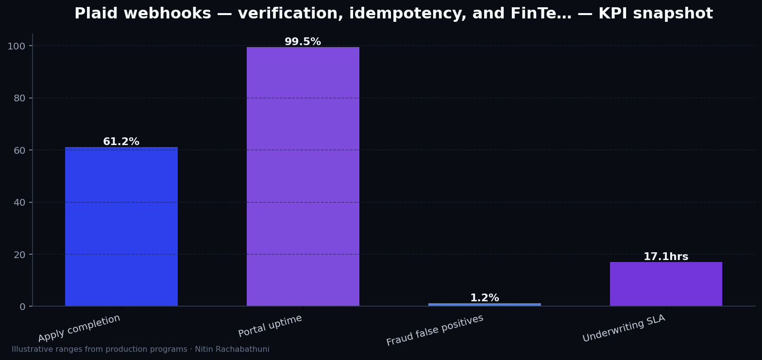 Plaid webhooks — verification, idempotency, and FinTech handlers — key metrics
