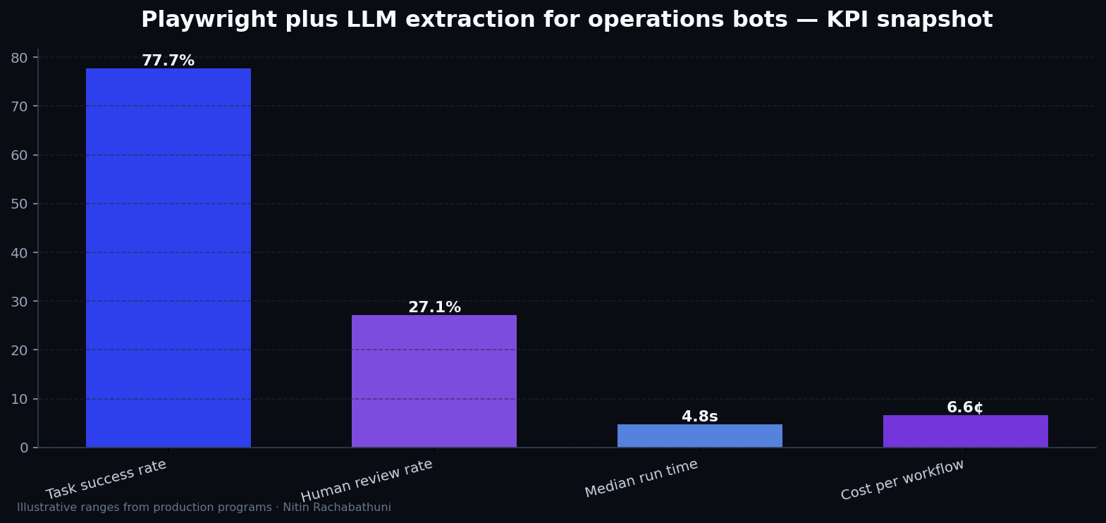 Playwright plus LLM extraction for operations bots — key metrics