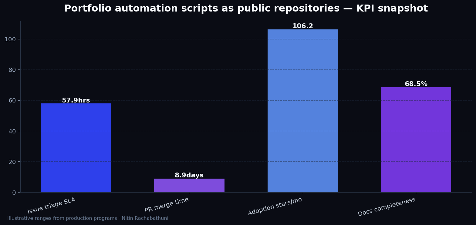 Portfolio automation scripts as public repositories — key metrics