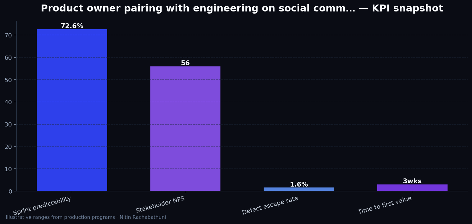 Product owner pairing with engineering on social commerce — key metrics