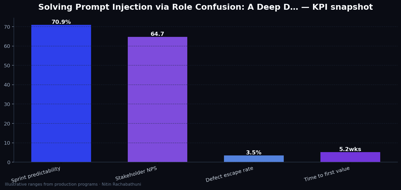 Solving Prompt Injection via Role Confusion: A Deep Dive into LLM Security — key metrics