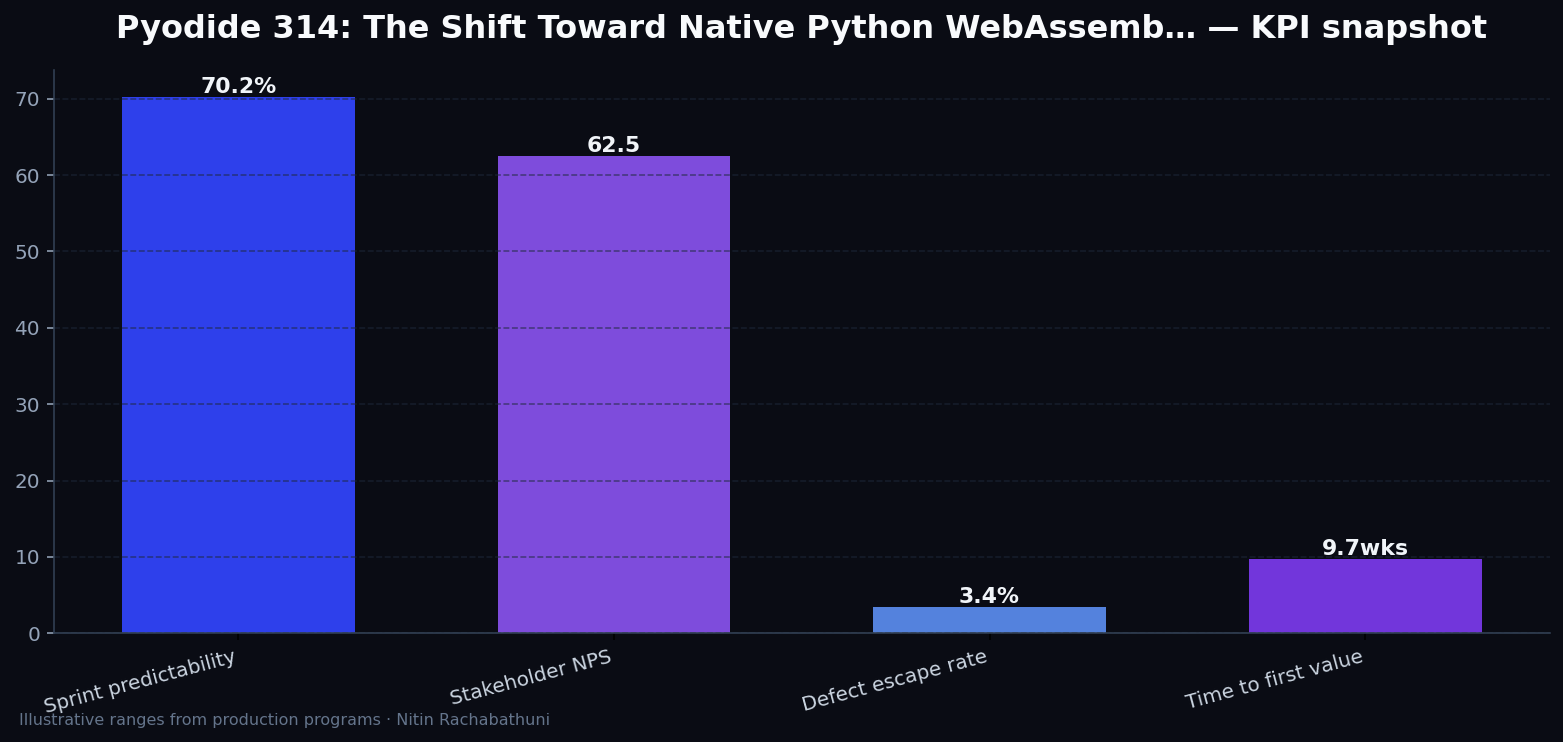Pyodide 314: The Shift Toward Native Python WebAssembly Integration — key metrics